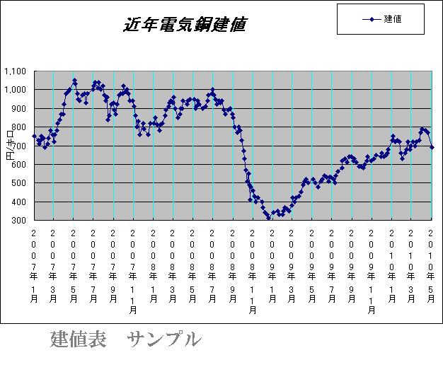 最新建値情報の企業イメージ画像